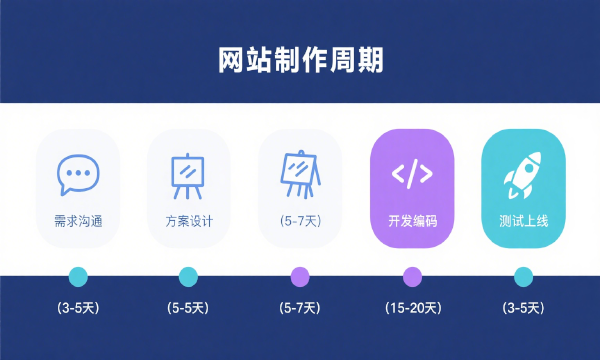 做一个网站要多长时间？做个网站要多久？